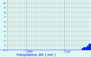 Graphique des précipitations prvues pour Montaudin