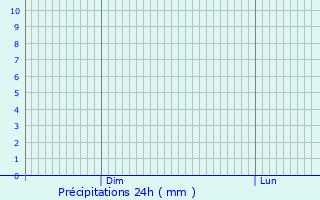 Graphique des précipitations prvues pour Pont-de-Labeaume