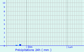 Graphique des précipitations prvues pour Saint-Germain-de-la-Rivire