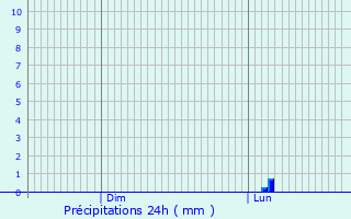 Graphique des précipitations prvues pour Rabastens