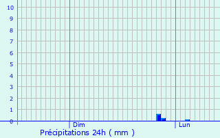 Graphique des précipitations prvues pour Hallering
