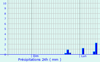 Graphique des précipitations prvues pour Knittlingen