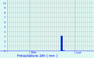 Graphique des précipitations prvues pour Le Palais