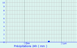 Graphique des précipitations prvues pour Lebbeke