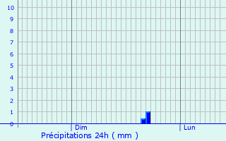 Graphique des précipitations prvues pour Ferme Grossenbour