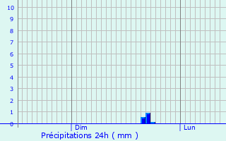 Graphique des précipitations prvues pour Grentzingen