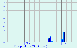 Graphique des précipitations prvues pour Kautenbach