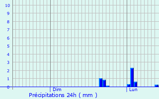 Graphique des précipitations prvues pour Pintsch