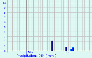 Graphique des précipitations prvues pour Saint-Just-en-Chausse