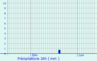 Graphique des précipitations prvues pour Vieilley