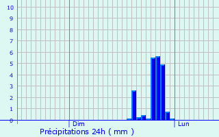 Graphique des précipitations prvues pour Grandchamp-Le-Chteau