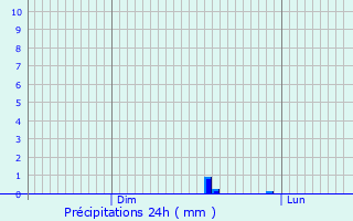 Graphique des précipitations prvues pour Geer