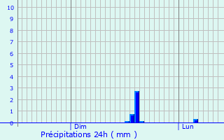 Graphique des précipitations prvues pour Vernon
