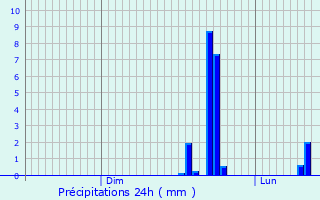 Graphique des précipitations prvues pour Varennes-en-Argonne