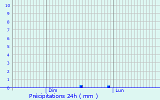 Graphique des précipitations prvues pour Hestrud