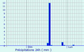 Graphique des précipitations prvues pour La Francheville