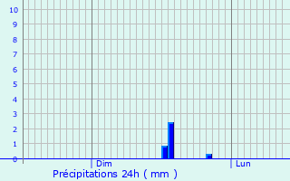 Graphique des précipitations prvues pour Passenans