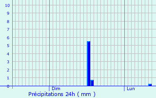 Graphique des précipitations prvues pour Fourmies