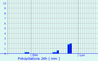 Graphique des précipitations prvues pour Saint-Aubin-les-Forges