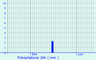 Graphique des précipitations prvues pour Flaine