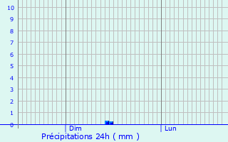 Graphique des précipitations prvues pour Vernouillet