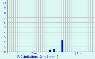 Graphique des précipitations prvues pour Villars-Fontaine