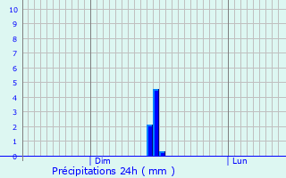 Graphique des précipitations prvues pour Courcelles