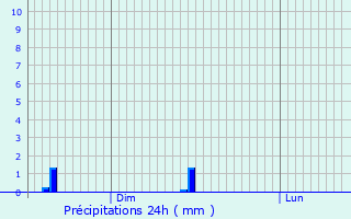 Graphique des précipitations prvues pour Serres-sur-Arget