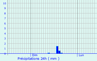 Graphique des précipitations prvues pour Noyal-Chtillon-sur-Seiche