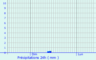 Graphique des précipitations prvues pour Pulvermhle