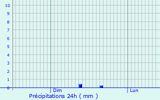 Graphique des précipitations prvues pour Bernissart