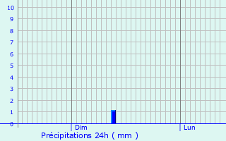 Graphique des précipitations prvues pour Geetbets