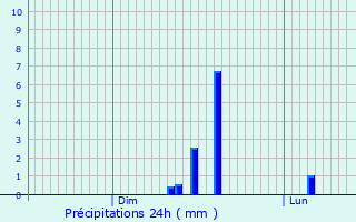 Graphique des précipitations prvues pour Fresnes