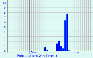 Graphique des précipitations prvues pour Fontenai-les-Louvets