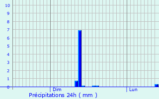 Graphique des précipitations prvues pour Reckange-ls-Mersch
