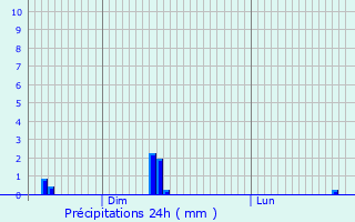 Graphique des précipitations prvues pour Eselborn