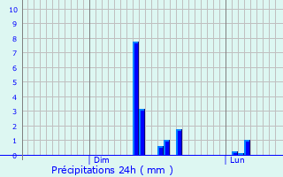 Graphique des précipitations prvues pour Le Pecq