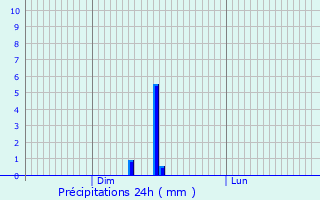 Graphique des précipitations prvues pour Gentilly