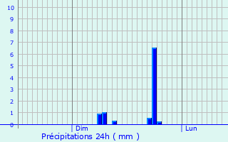 Graphique des précipitations prvues pour Neau