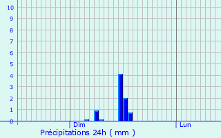 Graphique des précipitations prvues pour Crzancy-en-Sancerre