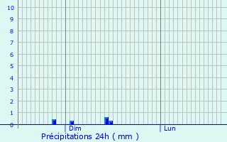 Graphique des précipitations prvues pour Berdorf