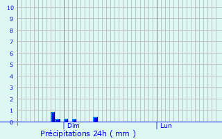 Graphique des précipitations prvues pour Eischen