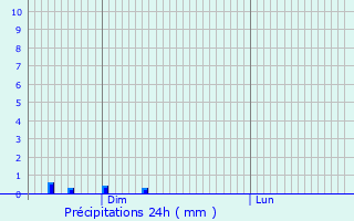 Graphique des précipitations prvues pour Laxou