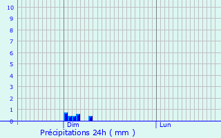 Graphique des précipitations prvues pour Sermange-Erzange