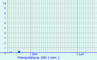 Graphique des précipitations prvues pour Aubarde