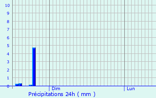 Graphique des précipitations prvues pour Galan