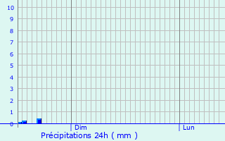 Graphique des précipitations prvues pour Riscle