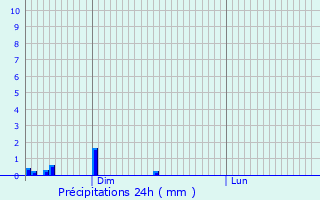 Graphique des précipitations prvues pour Pulnoy