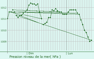 Graphe de la pression atmosphrique prvue pour Waremme