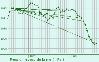 Graphe de la pression atmosphrique prvue pour Rodange